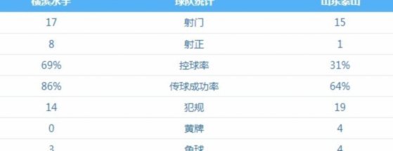 约旦1-2阿尔及利亚全场数据：控球率28%-72%射正4-8角球1-10