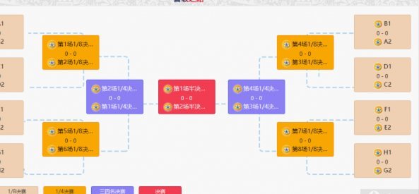 法国近3届世界杯淘汰赛24球，同期英葡荷西德意一共22球