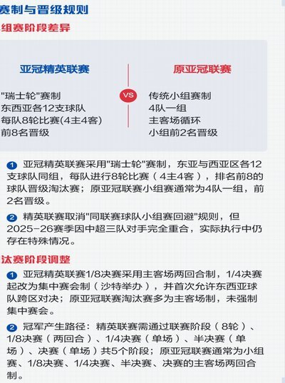 亚冠联赛改革：扩军与新赛制